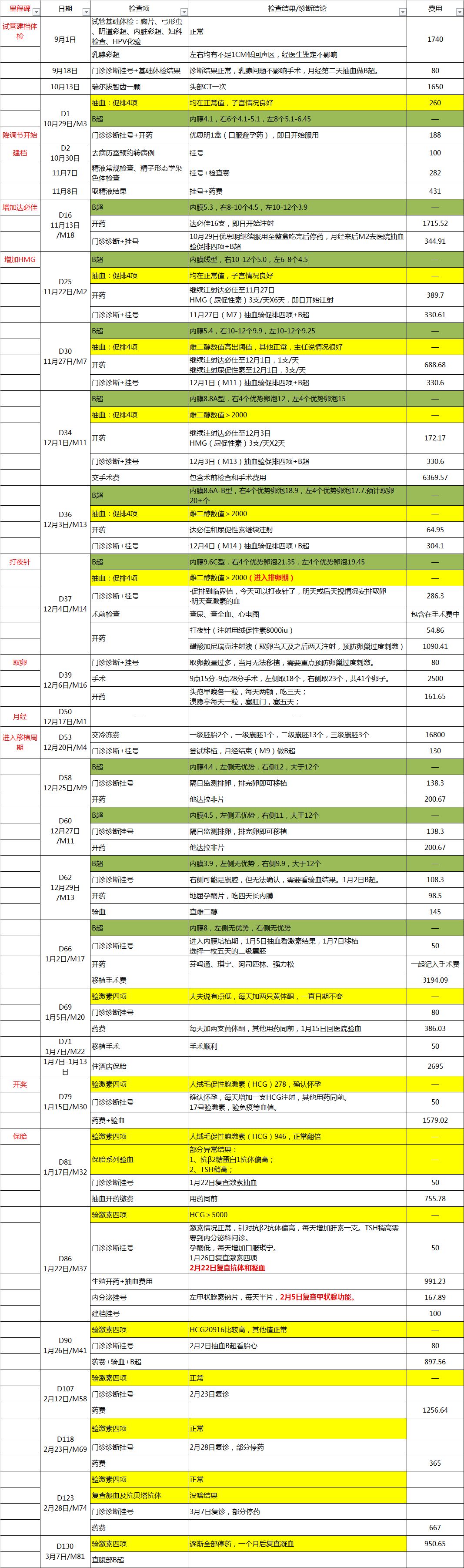 关于借卵做试管自怀的十五个常见技巧!