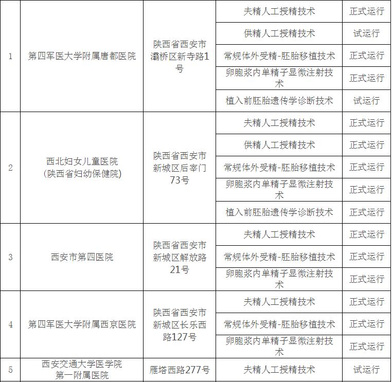 供卵三代试管成功率